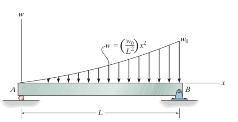 A simply supported beam of length L carrying a downward distributed load that increases quadratically along its length.